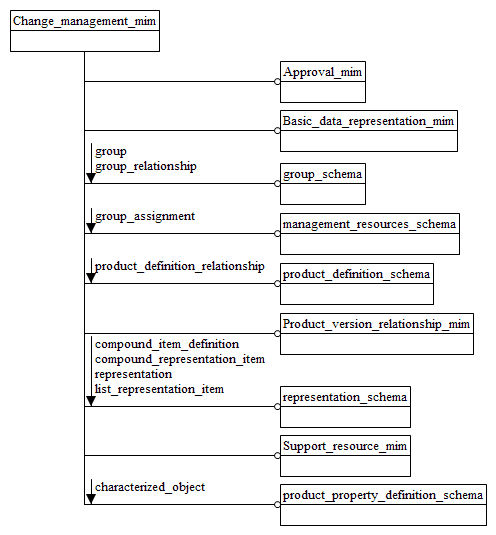 Figure D.1 — MIM schema level EXPRESS-G diagram 1 of 1