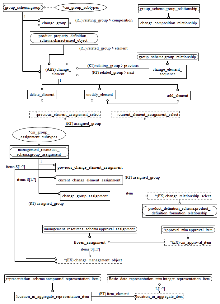 Figure D.2 — MIM entity level EXPRESS-G diagram 1 of 1