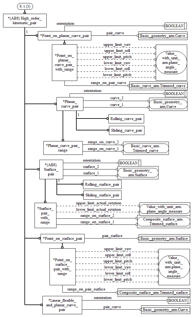 Figure C.9 — ARM entity level EXPRESS-G diagram 8 of 8
