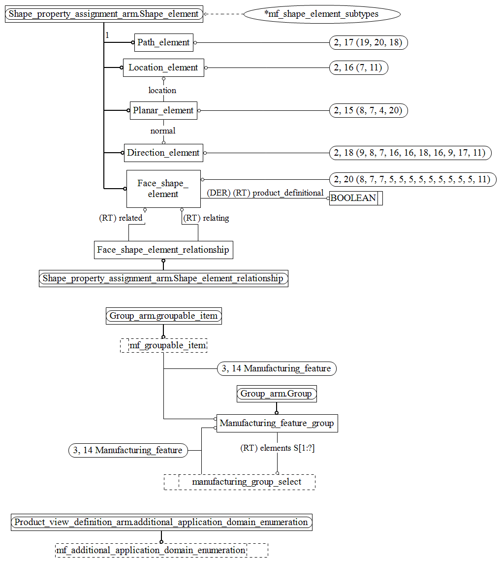 Figure C.2 — ARM entity level EXPRESS-G diagram 1 of 19