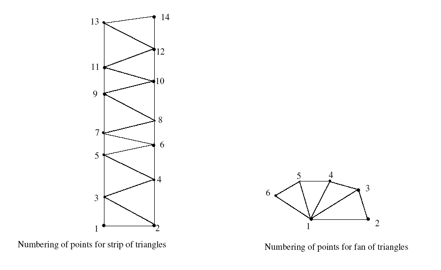 Figure 32 —  Ordering of points for complex_triangulated_face