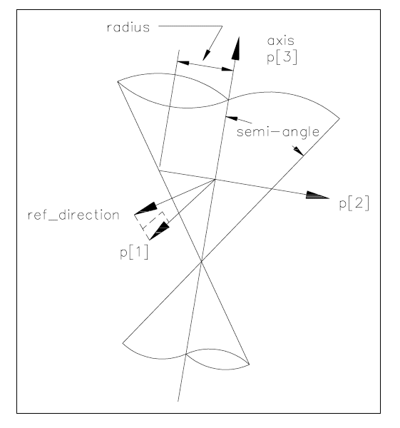 Figure 14 —  Conical_surface