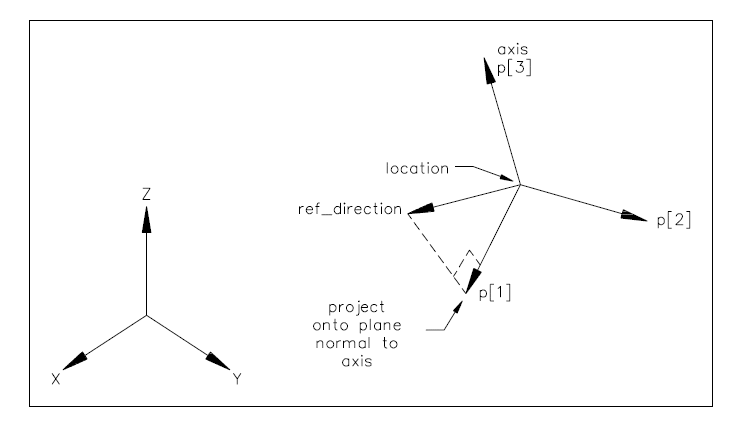 Figure 3 —  Axis2_placement_3d