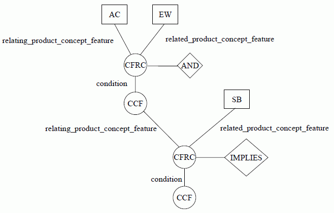 Figure E.15 —  Defined operators for conditional_concept_feature