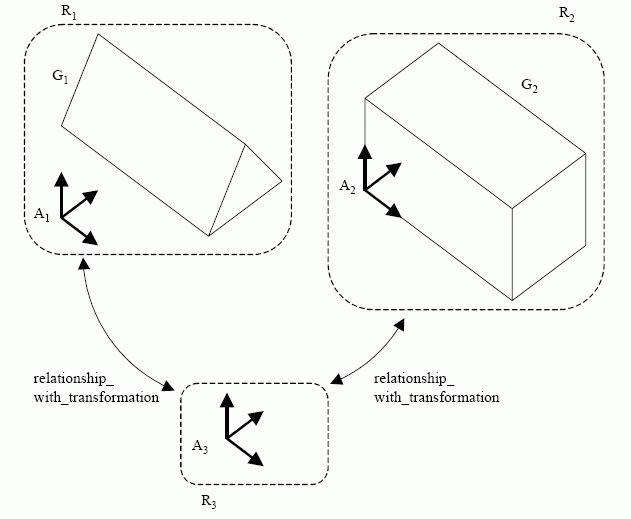 Figure 3 —  Example of the use of representation_relationship_with_transformation