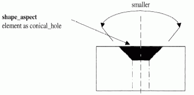 Figure 9 —  Single angular shape aspect