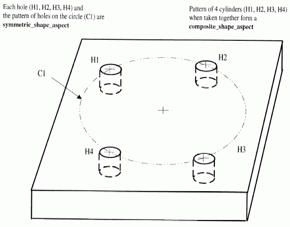 Figure 8 —  Symmetric shape aspect and composite shape aspect