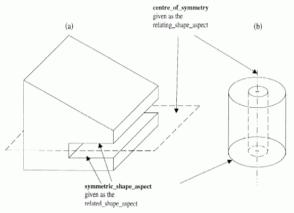 Figure 2 —  Symmetry shape aspect and centre of symmetry