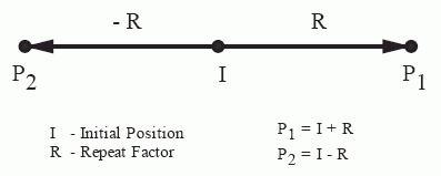 Figure 25 —  One direction repeat factor
