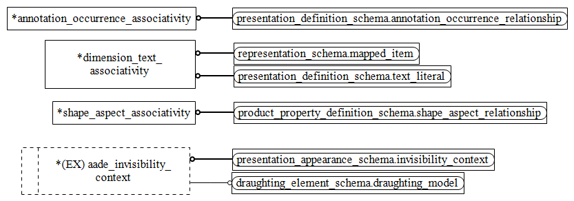 Figure D.2 — EXPRESS-G diagram of the aic_associative_draughting_elements (2 of 2)