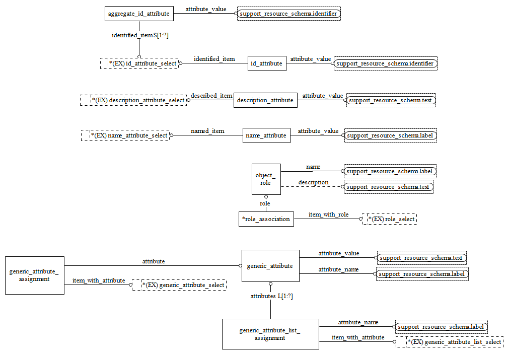 Figure D.8 — EXPRESS-G diagram of the basic_attribute_schema (2 of 5)