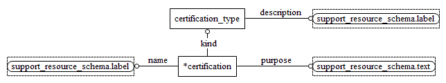 Figure D.13 — EXPRESS-G diagram of the certification_schema (2 of 2)