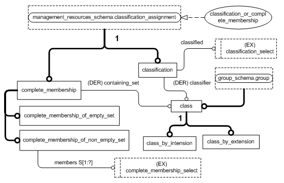 Figure D.1 — EXPRESS-G diagram of the classification_schema (1 of 1)