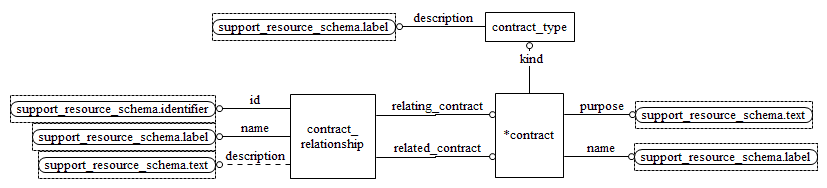 Figure D.15 — EXPRESS-G diagram of the contract_schema (2 of 2)