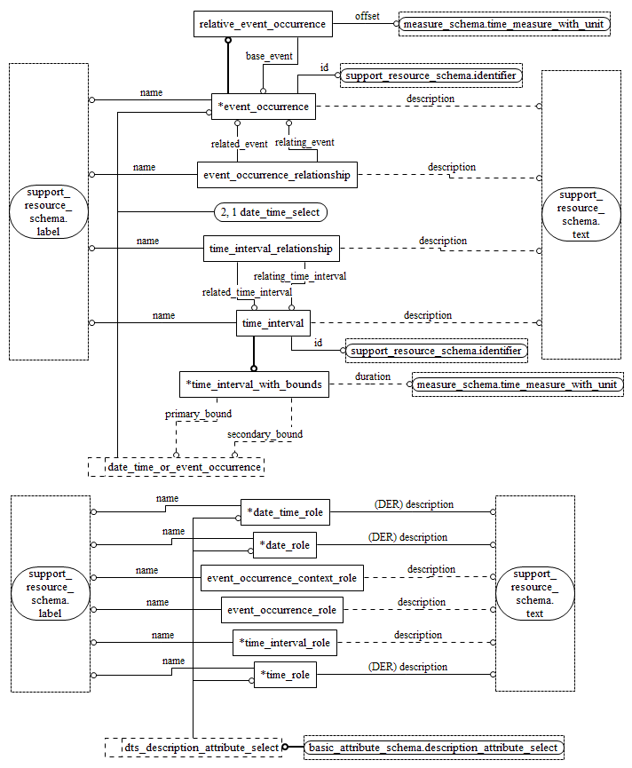 Figure D.18 — EXPRESS-G diagram of the date_time_schema (3 of 3)