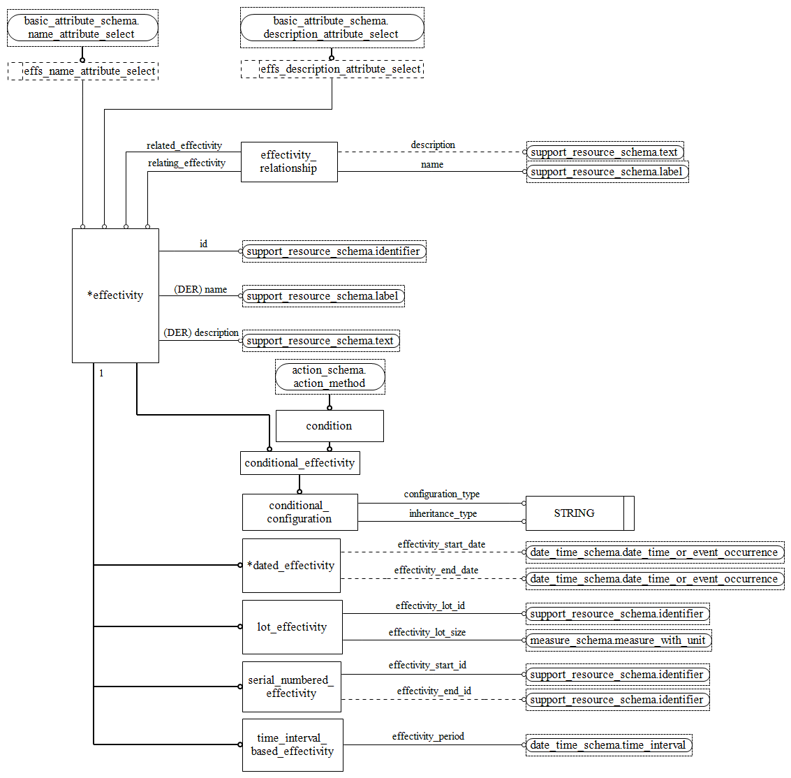Figure D.22 — EXPRESS-G diagram of the effectivity_schema (2 of 2)