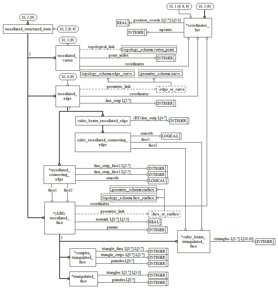 Figure D.31 — EXPRESS-G diagram of the geometric_model_schema (10 of 11)