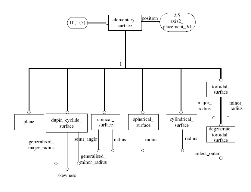 Figure D.10 — EXPRESS-G diagram of the geometry_schema (10 of 16)