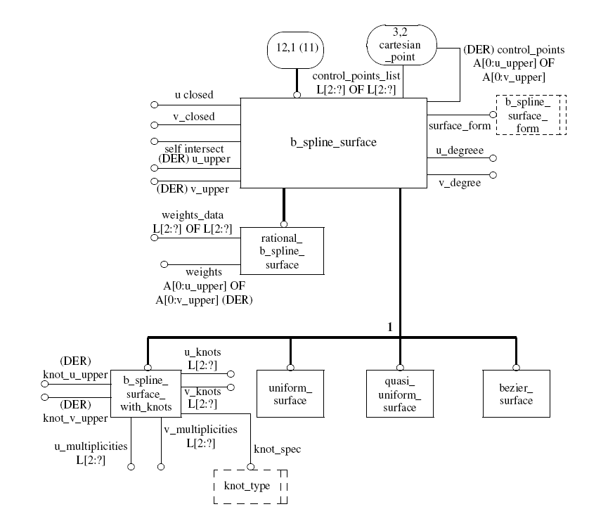 Figure D.12 — EXPRESS-G diagram of the geometry_schema (12 of 16)