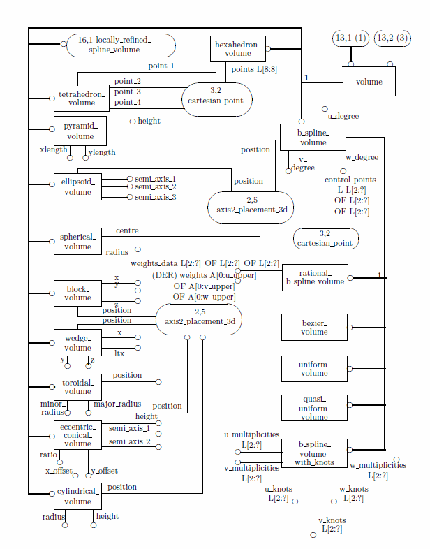 Figure D.13 — EXPRESS-G diagram of the geometry_schema (13 of 16)