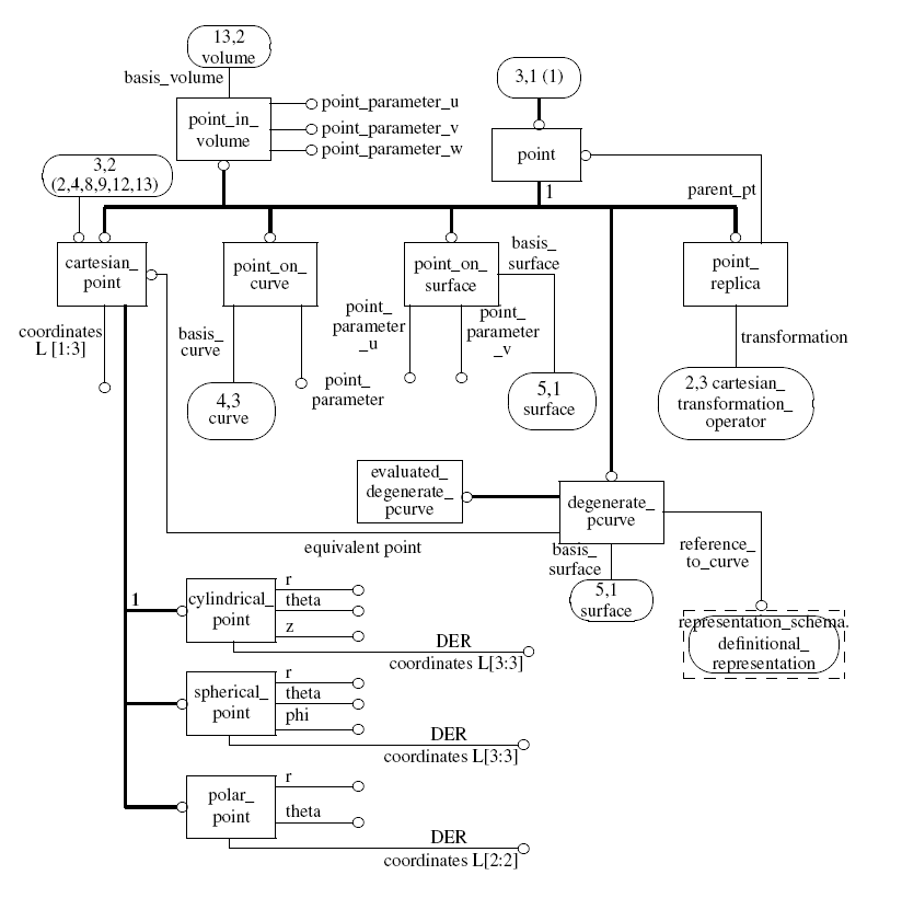 Figure D.3 — EXPRESS-G diagram of the geometry_schema (3 of 16)