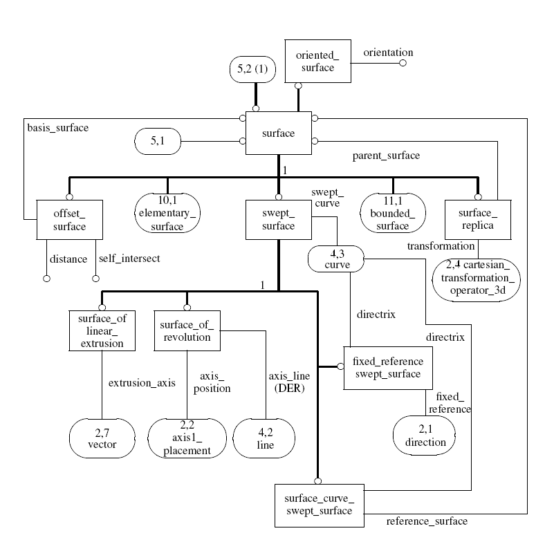 Figure D.5 — EXPRESS-G diagram of the geometry_schema (5 of 16)