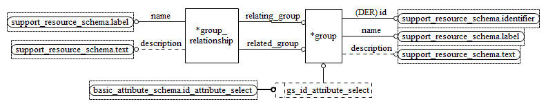 Figure D.28 — EXPRESS-G diagram of the group_schema (2 of 2)