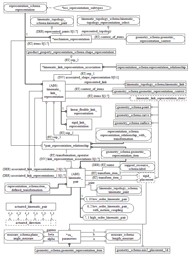 Figure D.6 — EXPRESS-G diagram of the kinematic_structure_schema (2 of 7)