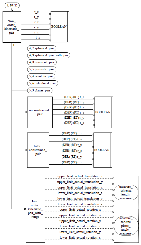 Figure D.7 — EXPRESS-G diagram of the kinematic_structure_schema (3 of 7)