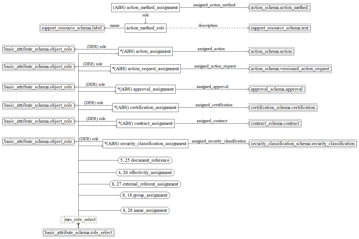 Figure D.34 — EXPRESS-G diagram of the management_resources_schema (2 of 9)