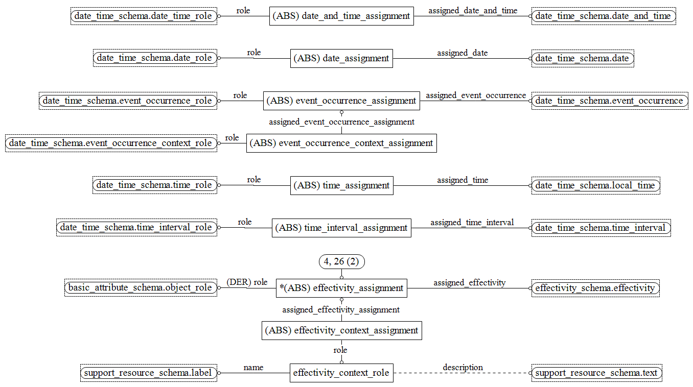 Figure D.36 — EXPRESS-G diagram of the management_resources_schema (4 of 9)