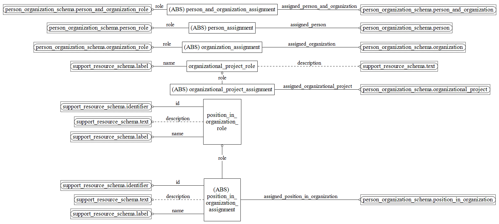 Figure D.38 — EXPRESS-G diagram of the management_resources_schema (6 of 9)