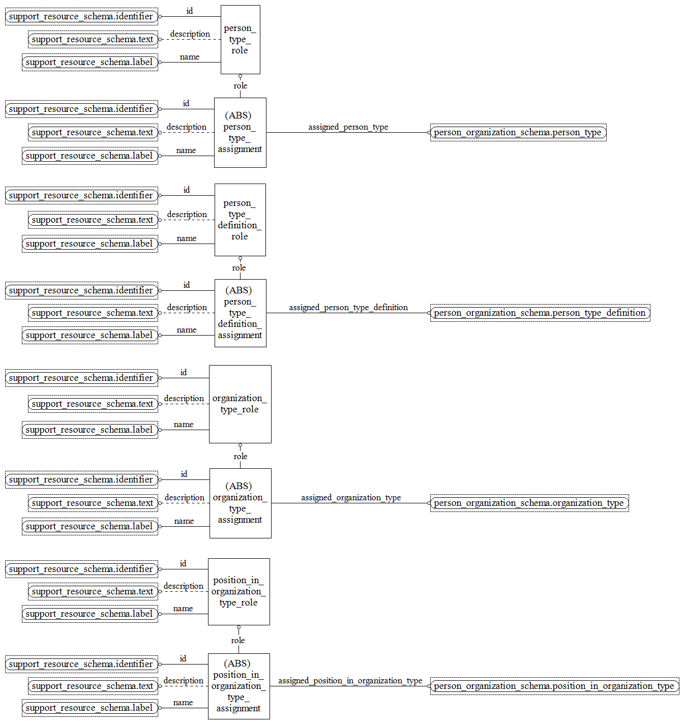 Figure D.39 — EXPRESS-G diagram of the management_resources_schema (7 of 9)