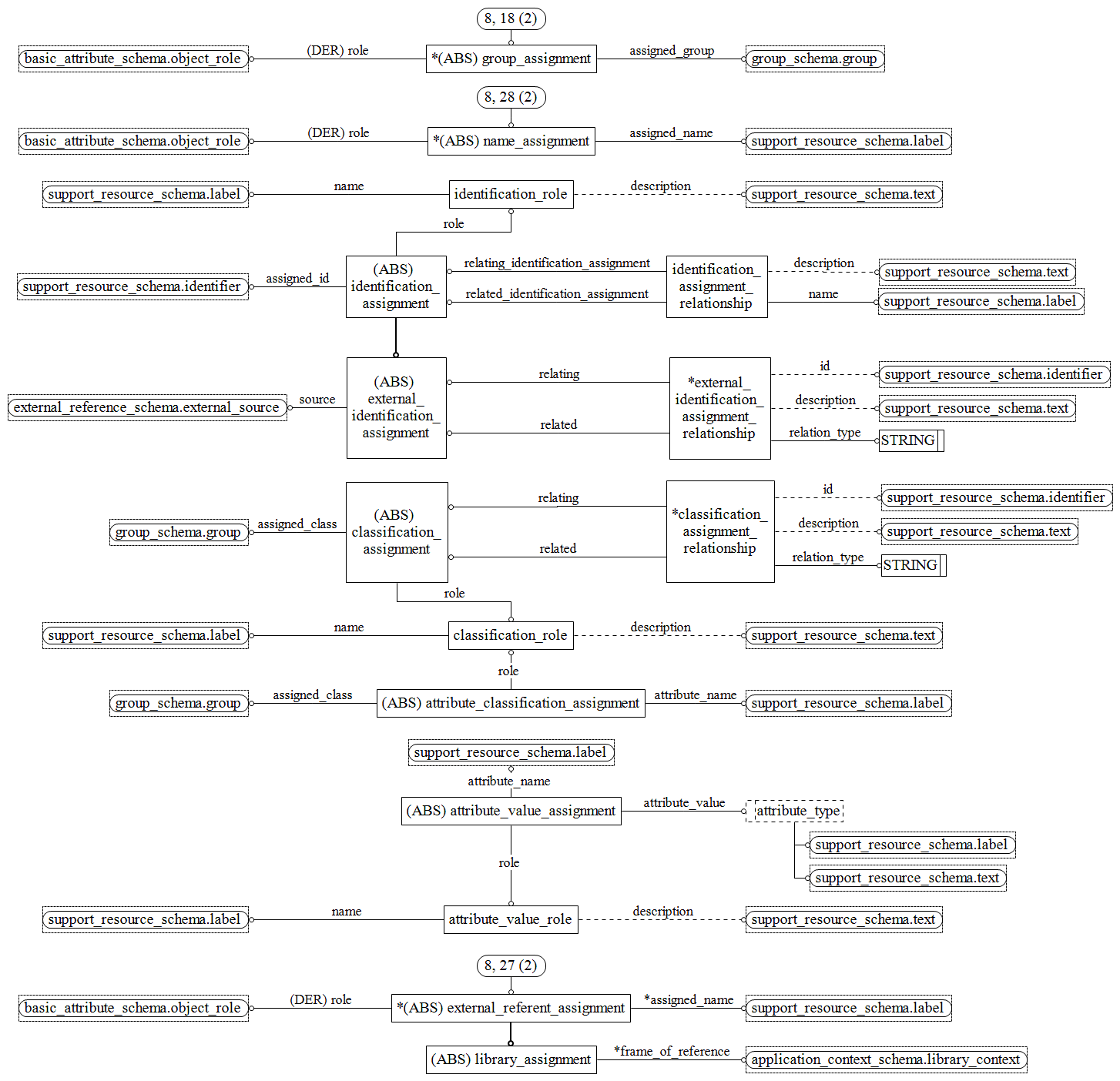 Figure D.40 — EXPRESS-G diagram of the management_resources_schema (8 of 9)