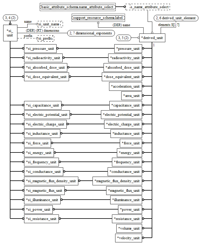 Figure D.42 — EXPRESS-G diagram of the measure_schema (3 of 5)