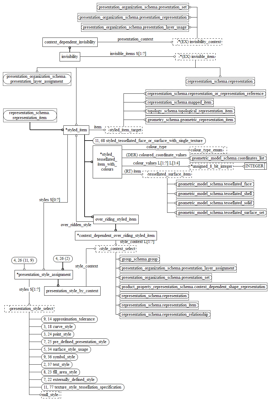 Figure D.13 — EXPRESS-G diagram of the presentation_appearance_schema (4 of 11)