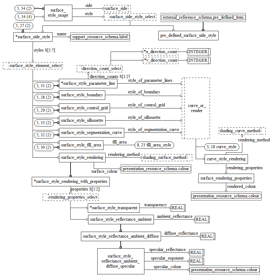 Figure D.14 — EXPRESS-G diagram of the presentation_appearance_schema (5 of 11)