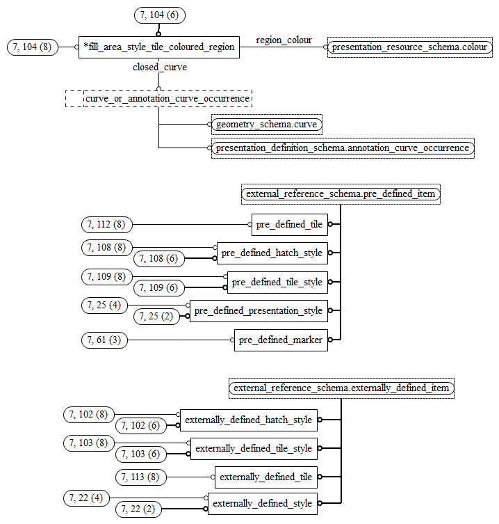 Figure D.16 — EXPRESS-G diagram of the presentation_appearance_schema (7 of 11)