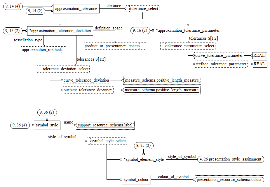 Figure D.18 — EXPRESS-G diagram of the presentation_appearance_schema (9 of 11)