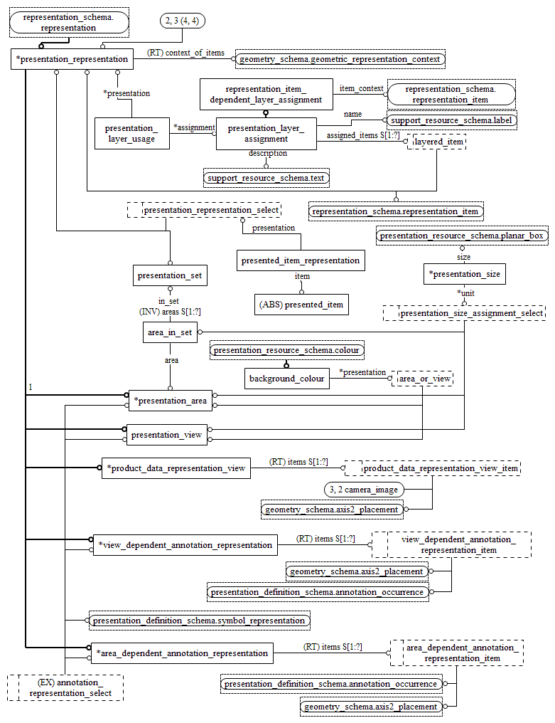 Figure D.2 — EXPRESS-G diagram of the presentation_organization_schema (2 of 4)