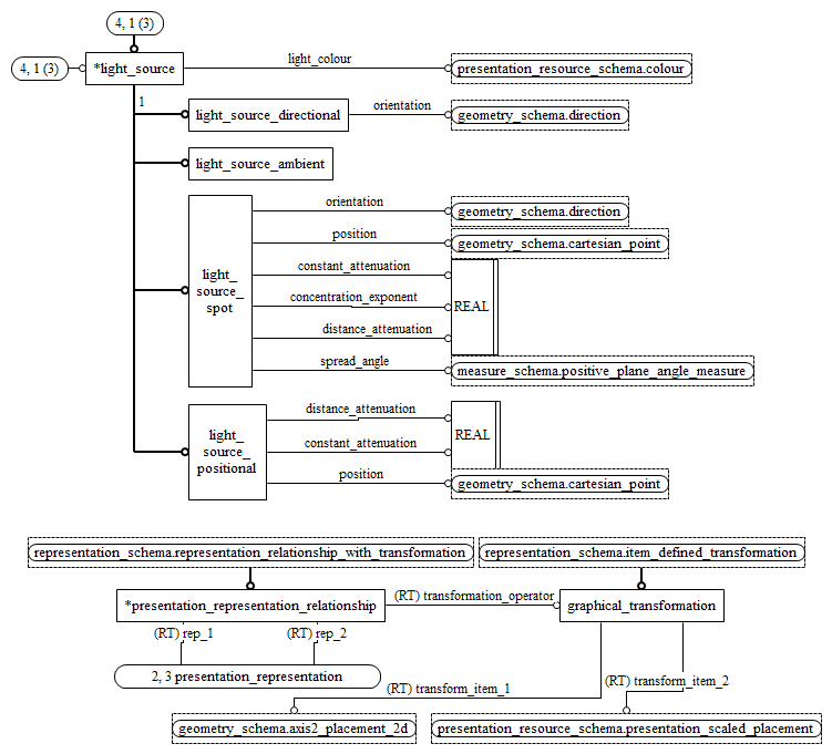 Figure D.4 — EXPRESS-G diagram of the presentation_organization_schema (4 of 4)