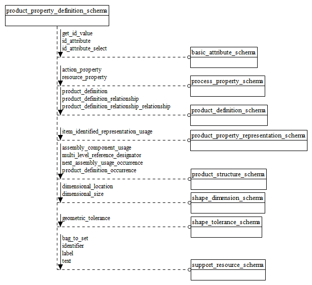 Figure D.54 — EXPRESS-G diagram of the product_property_definition_schema (1 of 2)