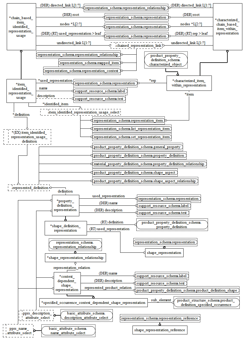 Figure D.57 — EXPRESS-G diagram of the product_property_representation_schema (2 of 2)