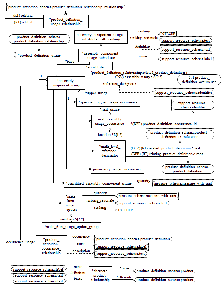 Figure D.2 — EXPRESS-G diagram of the product_structure_schema (2 of 3)