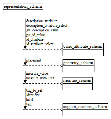 Figure D.1 — EXPRESS-G diagram of the representation_schema (1 of 3)