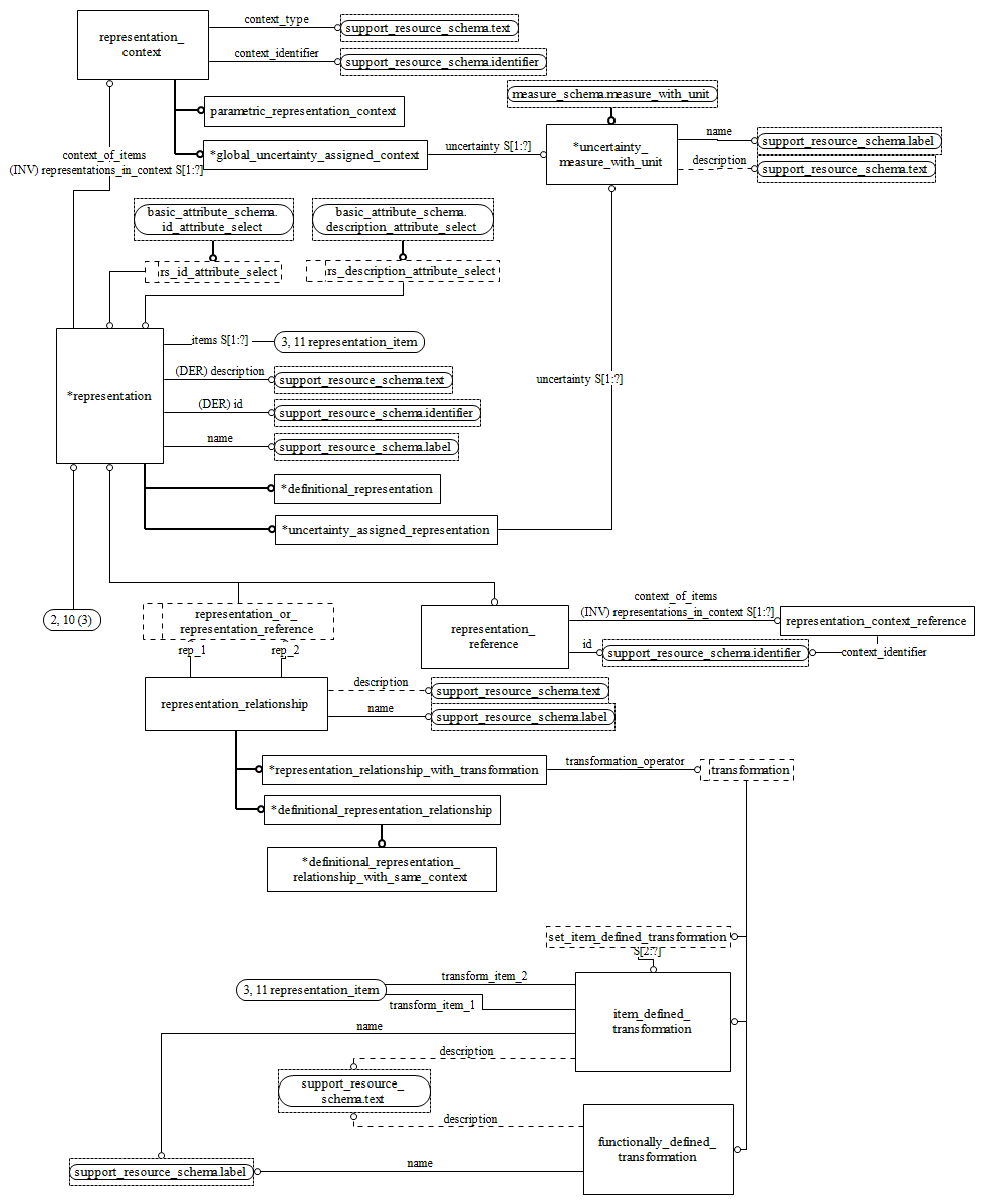 Figure D.2 — EXPRESS-G diagram of the representation_schema (2 of 3)