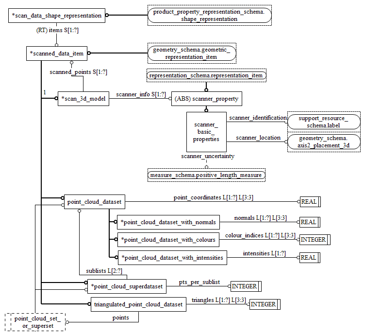 Figure D.34 — EXPRESS-G diagram of the scan_data_3d_shape_model_schema (2 of 2)