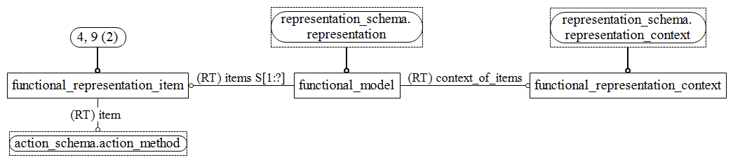 Figure D.4 — EXPRESS-G diagram of the systems_engineering_representation_schema (4 of 8)