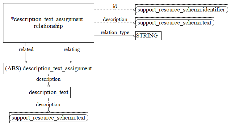 Figure D.6 — EXPRESS-G diagram of the systems_engineering_representation_schema (6 of 8)